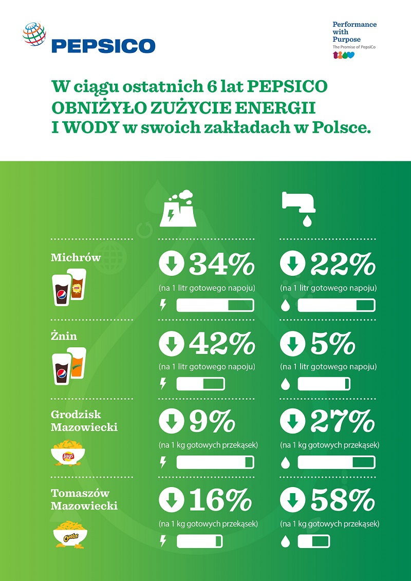 Sukcesy rodowiskowe zakadw PepsiCo w Polsce_infografika